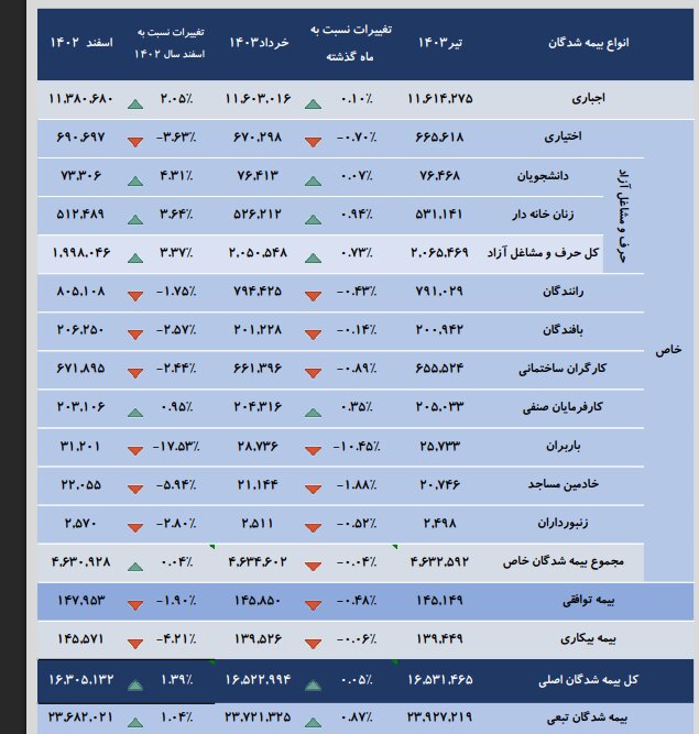 تفاوت بیمه‌های اجباری با اختیاری چیست؟