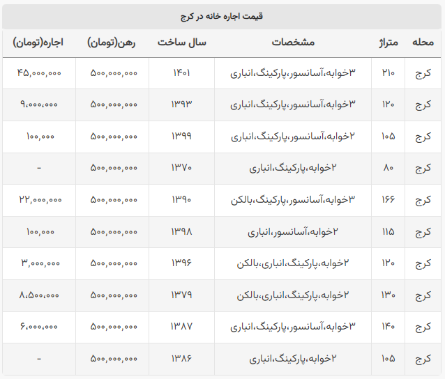 قیمت رهن و اجاره مسکن در کرج +جدول