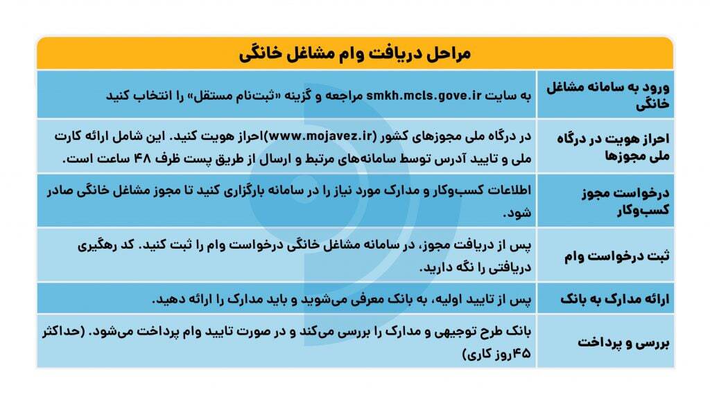 وام مشاغل خانگی به چه شغل‌هایی تعلق می‌گیرد؟ / شرایط و نحوه دریافت + عکس