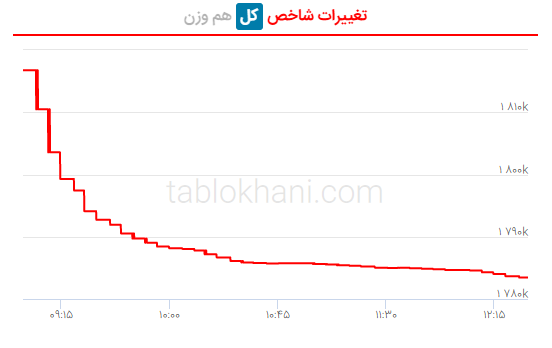 پیش‌ بینی بورس فردا ۲۲ اسفند ۱۴۰۱
