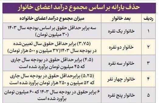دهک‌بندی خانوارها تغییر می‌کند / یارانه‌بگیران بخوانند