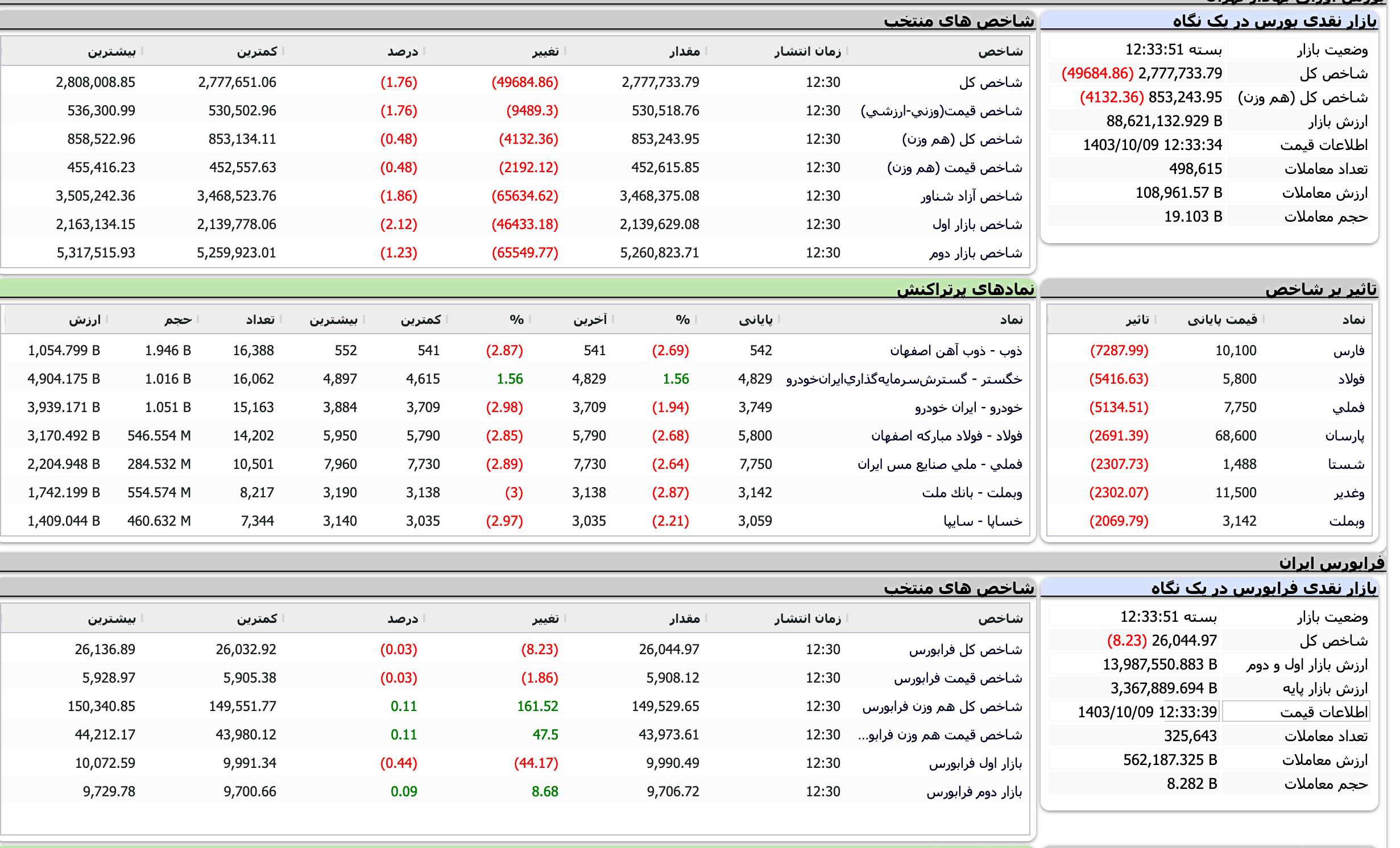 Screenshot 2024-12-29 at 12-33-51 TSETMC . مدیریت فناوری بورس تهران
