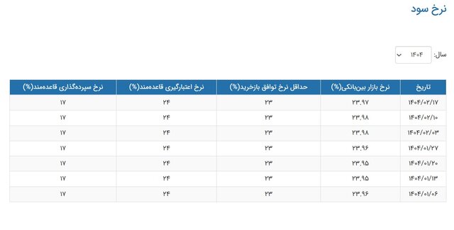 جدول نرخ سود بین بانکی