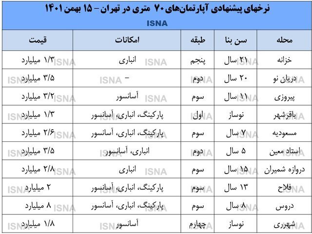 با یک میلیارد تومان می‌توان در پایتخت خانه خرید؟ | جدیدترین قیمت‌های مسکن در تهران