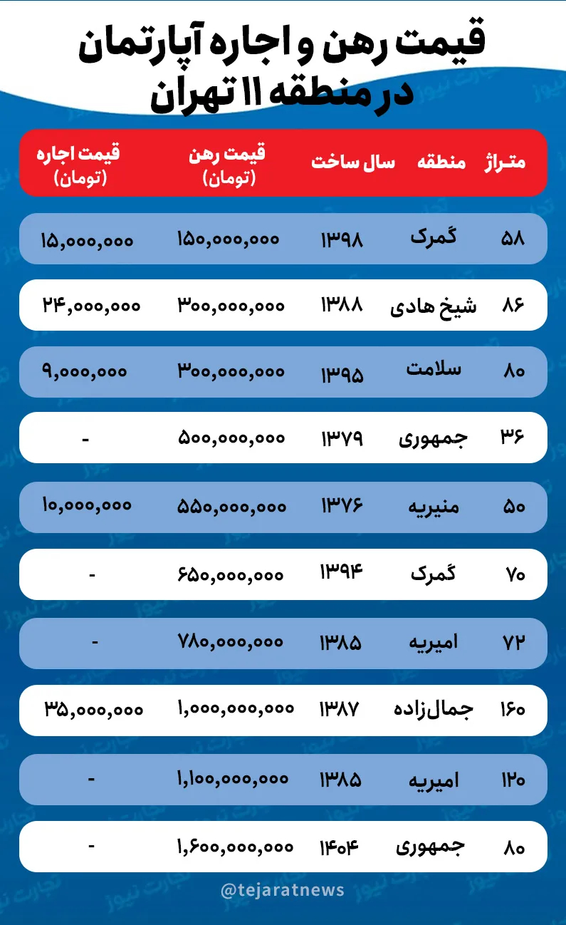 قیمت اجاره خانه در منطقه ۱۱ تهران