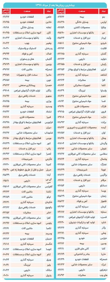 کدام سهم‌ها قربانی ریزش شاخص بورس شدند؟