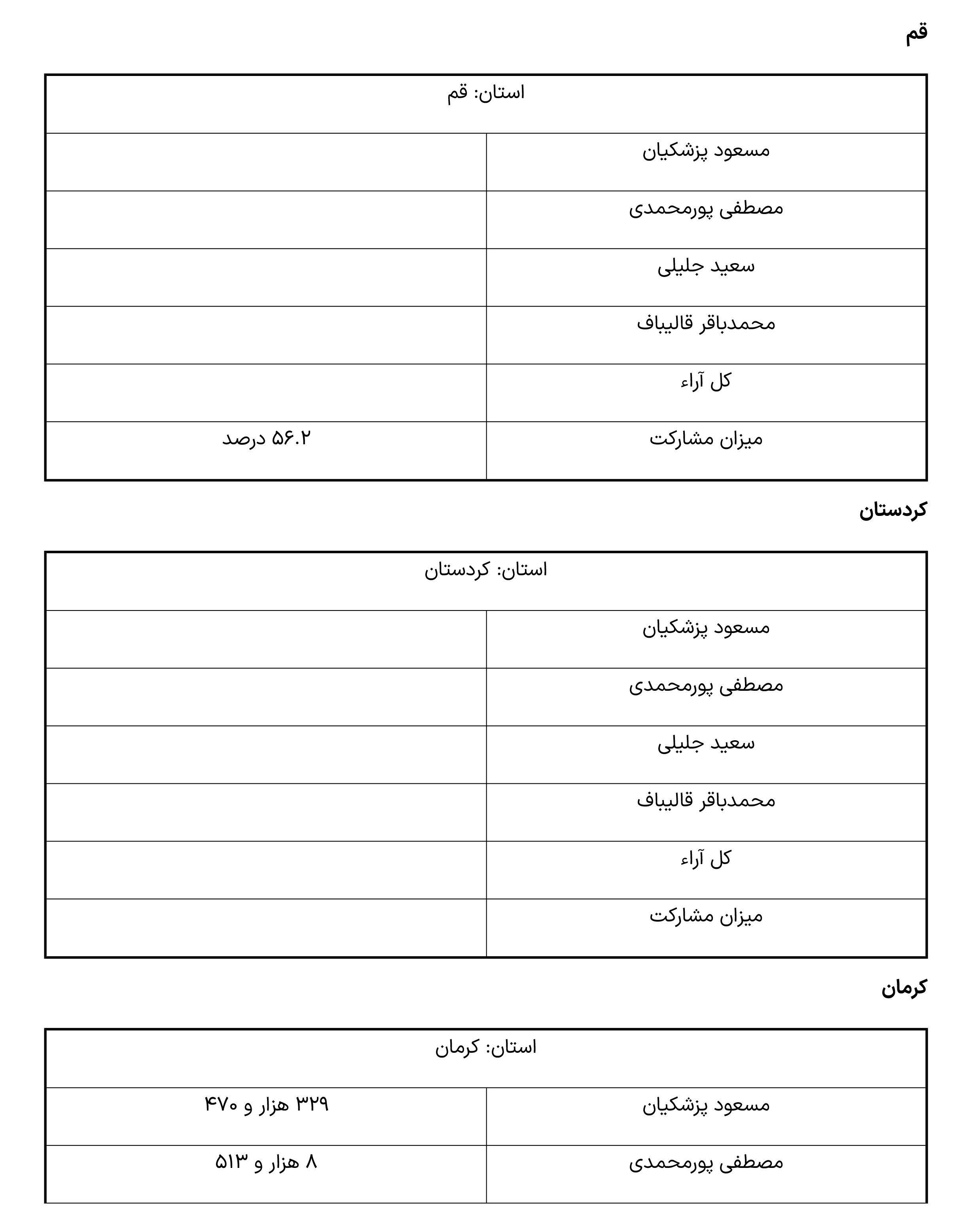 نتایج انتخابات ریاست جمهوری به تفکیک استان ها -9