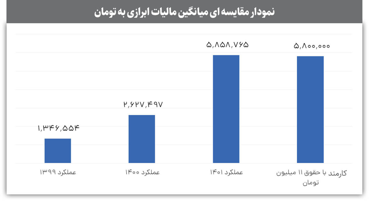 مالیاتگریزی با حساب بانکی بچهها | سازوکار شناسایی پردرآمدهای مالیاتگریز برای وصول مالیات قانونی