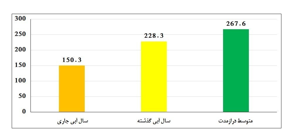 تصویری نگران‌کننده از وضعیت سد‌های تهران