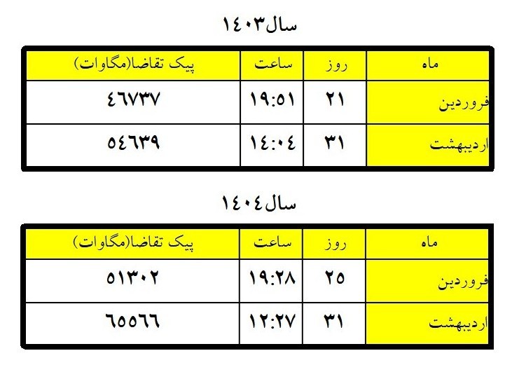 آمار مصرف برق در فروردین و اردیبهشت
