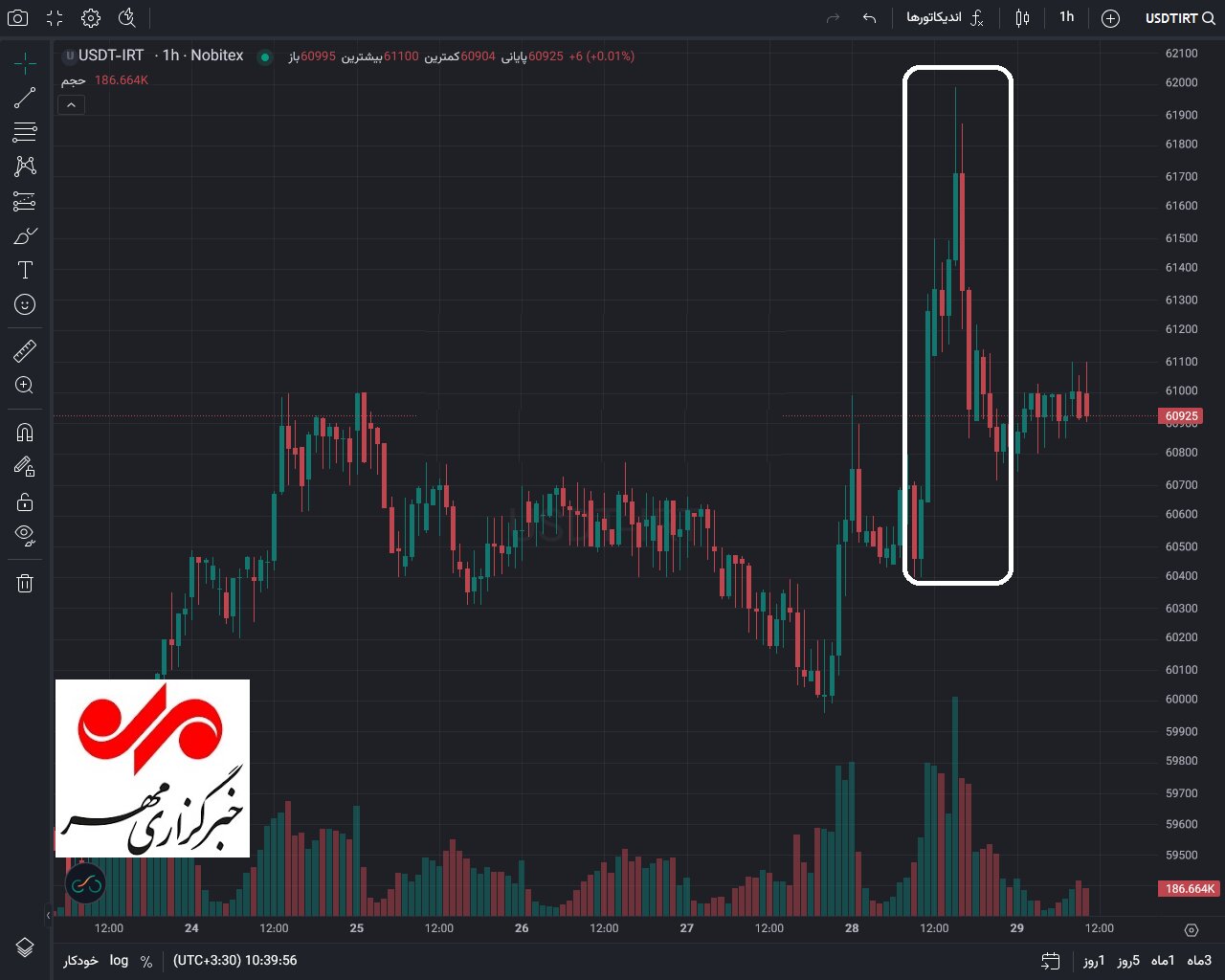 کاهش قیمت در معاملات تتر/خریداران دیروز دلار و طلا متضرر میشوند؟