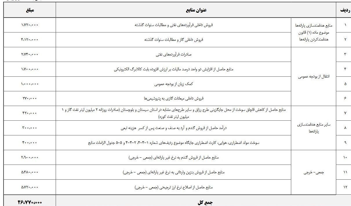 یارانه‌بگیران حتما بخوانند/ سه مسیر جدید برای پرداخت یارانه‌ها مشخص شد