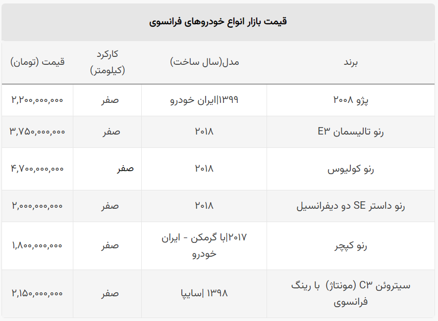 سقوط تاریخی قیمت خودروهای فرانسوی / پژو ۲۰۰۸ و سیتروئن نیم میلیارد ارزان شدند! + جدول