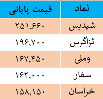 گران ترین سهم‌های بازار کدام‌اند؟