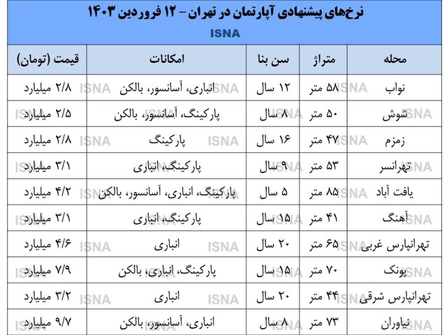 پیش‌بینی جدید کارشناسان از قیمت مسکن بعد از عید/ الان خانه بخریم یا نخریم؟