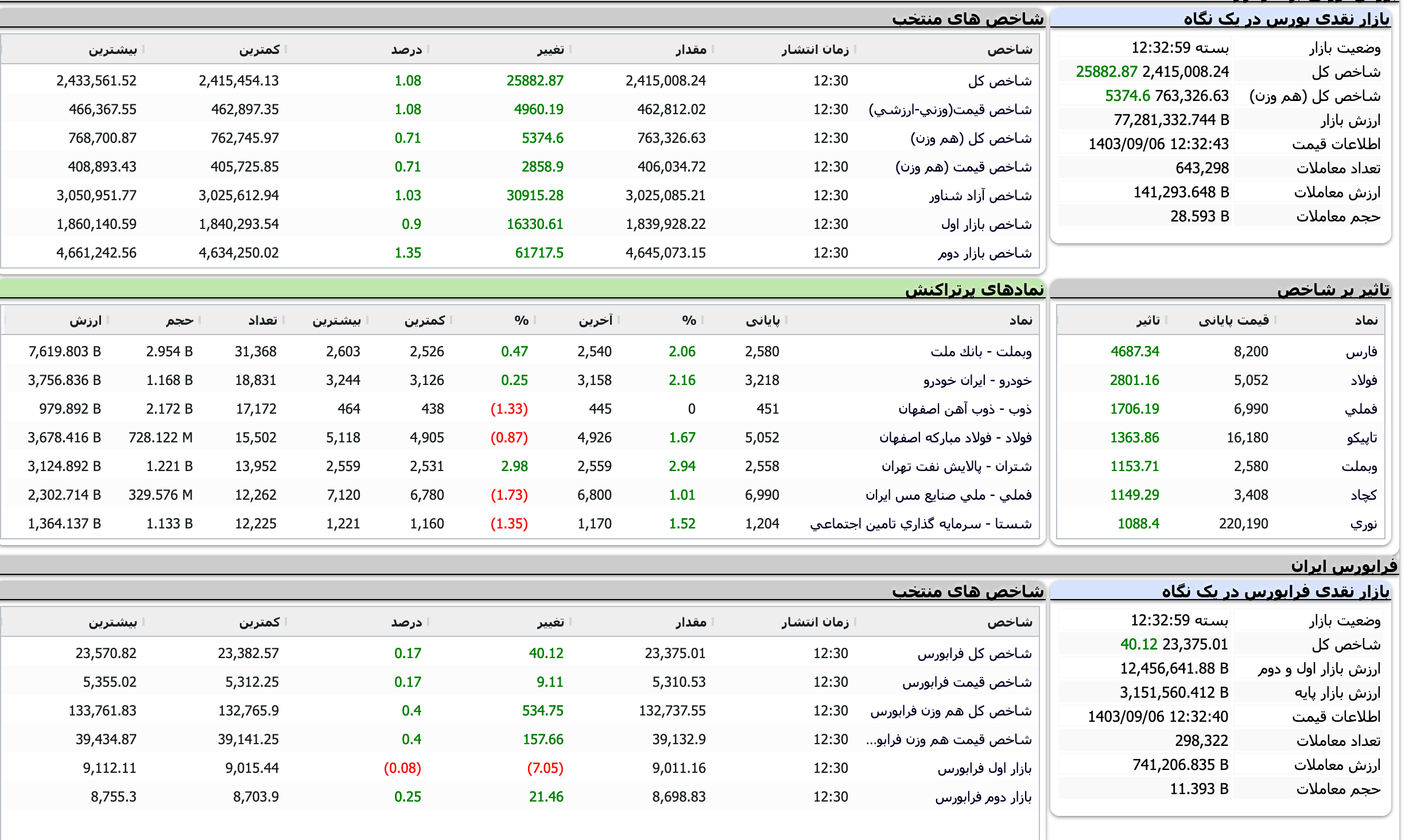 Screenshot 2024-11-26 at 12-33-00 TSETMC . مدیریت فناوری بورس تهران