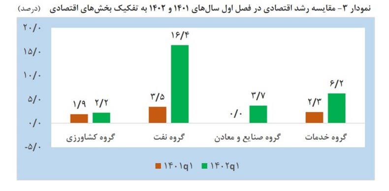 بانک مرکزی جمهوری اسلامی ایران , رشد اقتصادی ایران , 