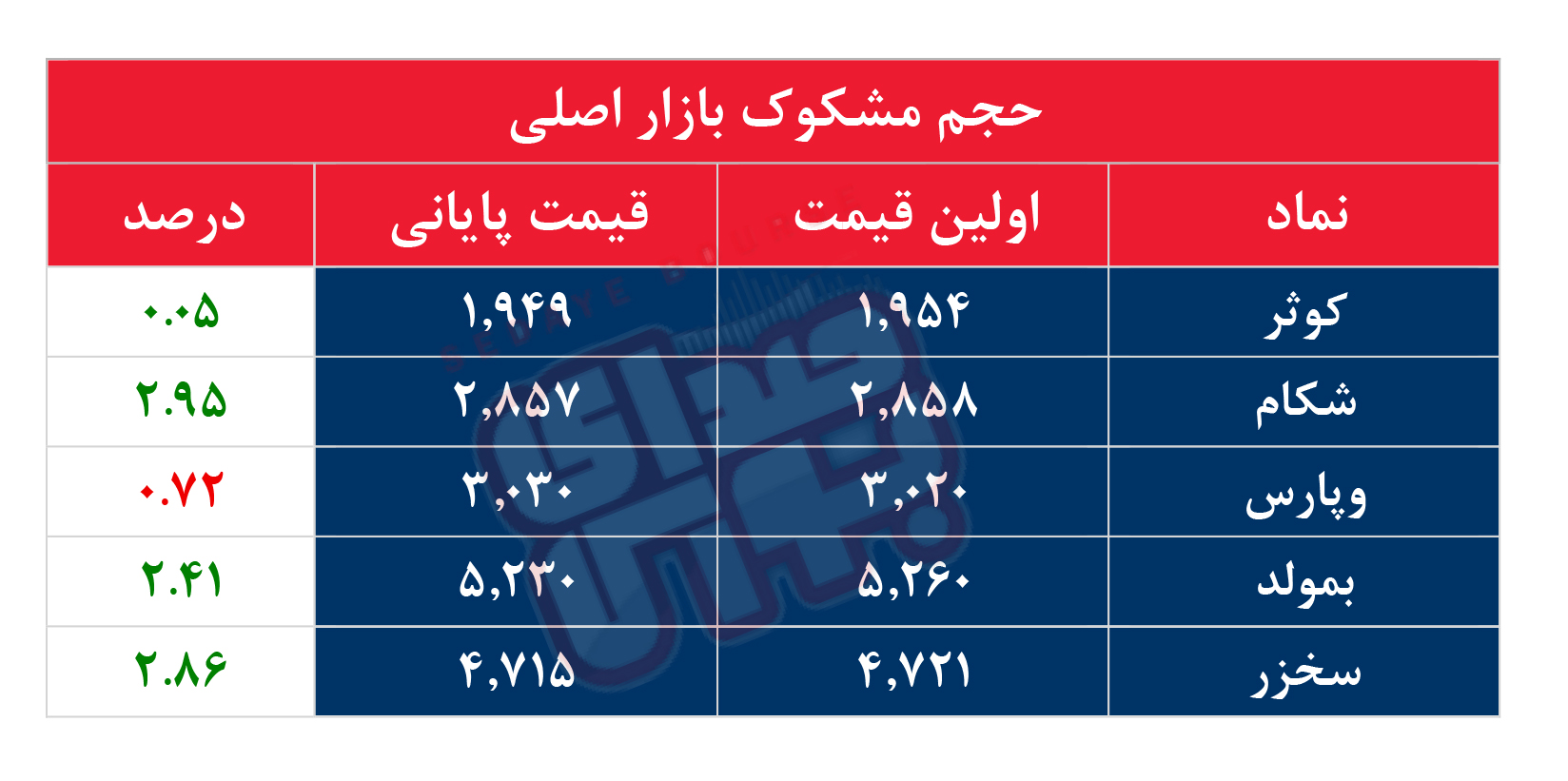 کدام نمادها مشکوک معامله شدند؟ ۴ مرداد ۱۴۰۴