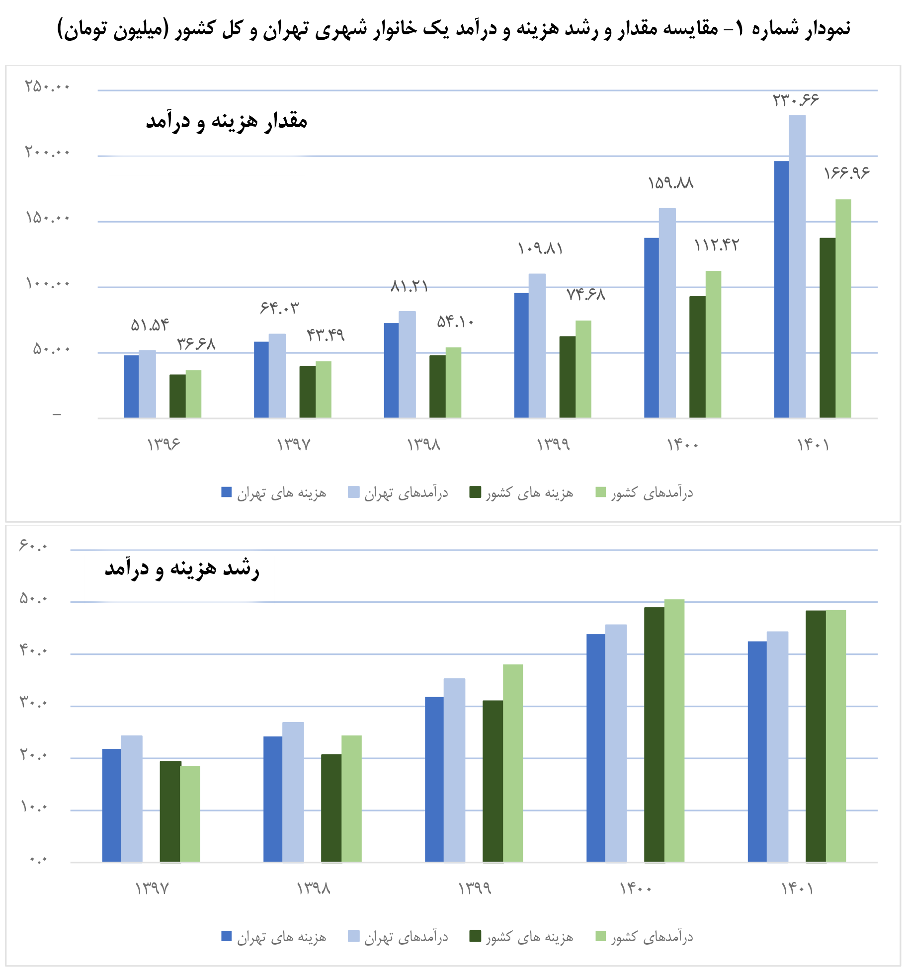 تهرانی ها چقدر پولدارترند؟ | مقایسه درآمد تهرانی ها با سایر استان ها