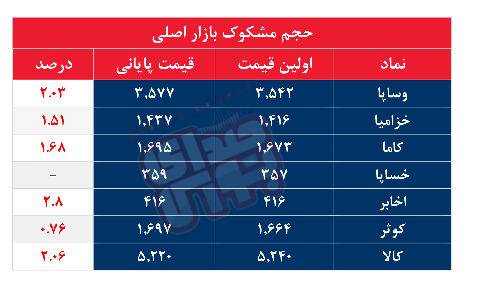 کدام نمادها مشکوک معامله شدند؟ ۲۵ مرداد ۱۴۰۴