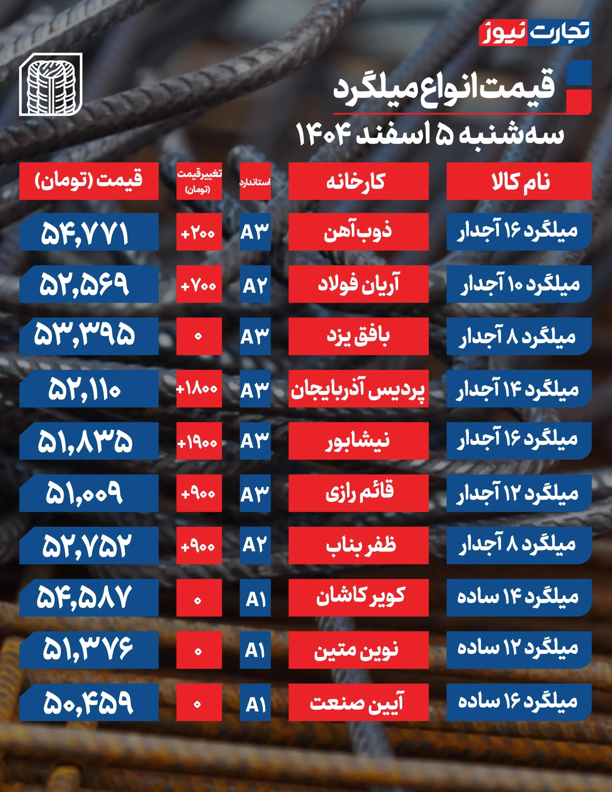 قیمت میلگرد امروز