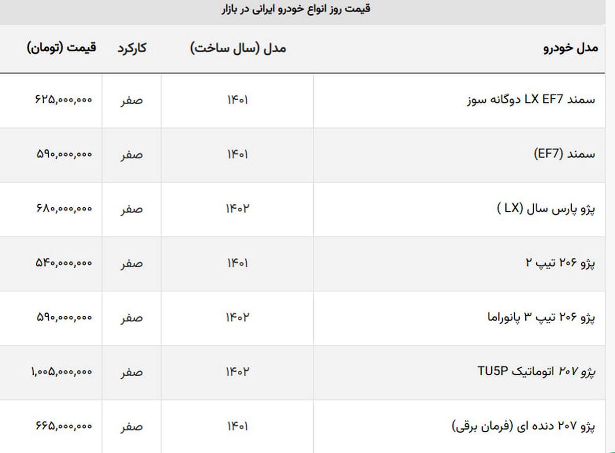 کاهش+قیمت+۲۰۷،+پژو+پارس+و+شاهین+در+بازار+++جدول