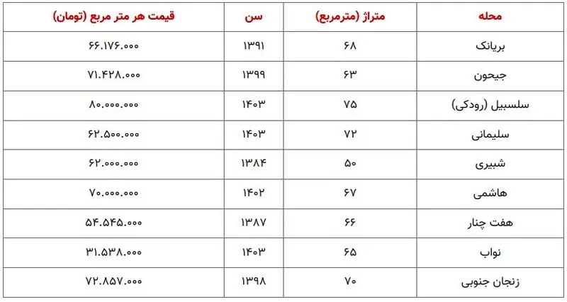 قیمت آپارتمان در منطقه ۱۰ تهران