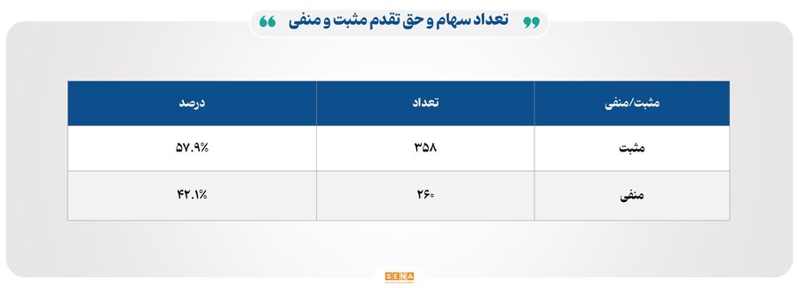 ۱۴ هزار میلیارد تومان مبادله اوراق بهادار و کالا در ۴ بورس ایران