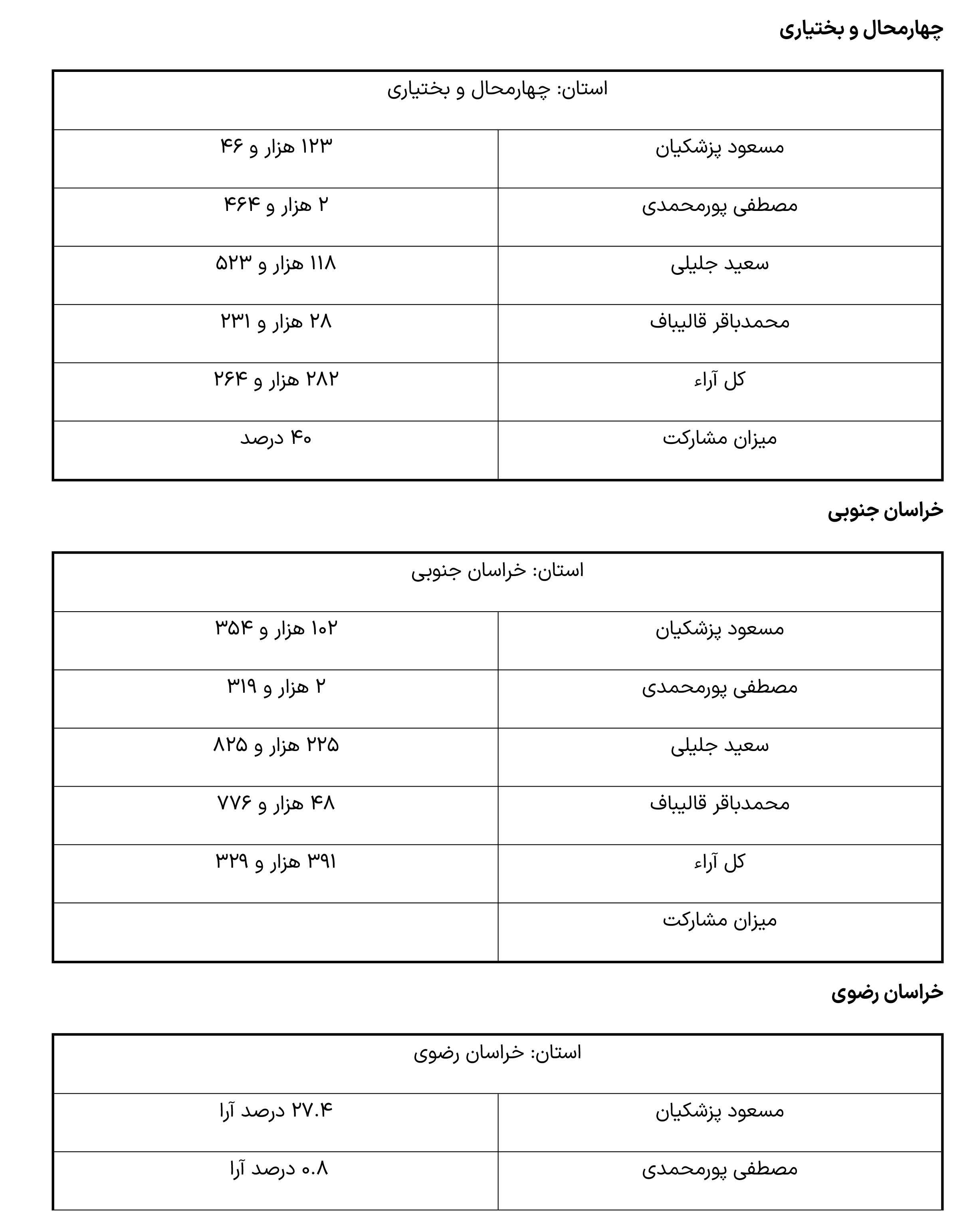 نتایج انتخابات ریاست جمهوری به تفکیک استان ها -5