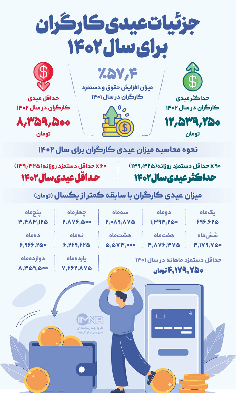 عیدی کارگران در سال 1402