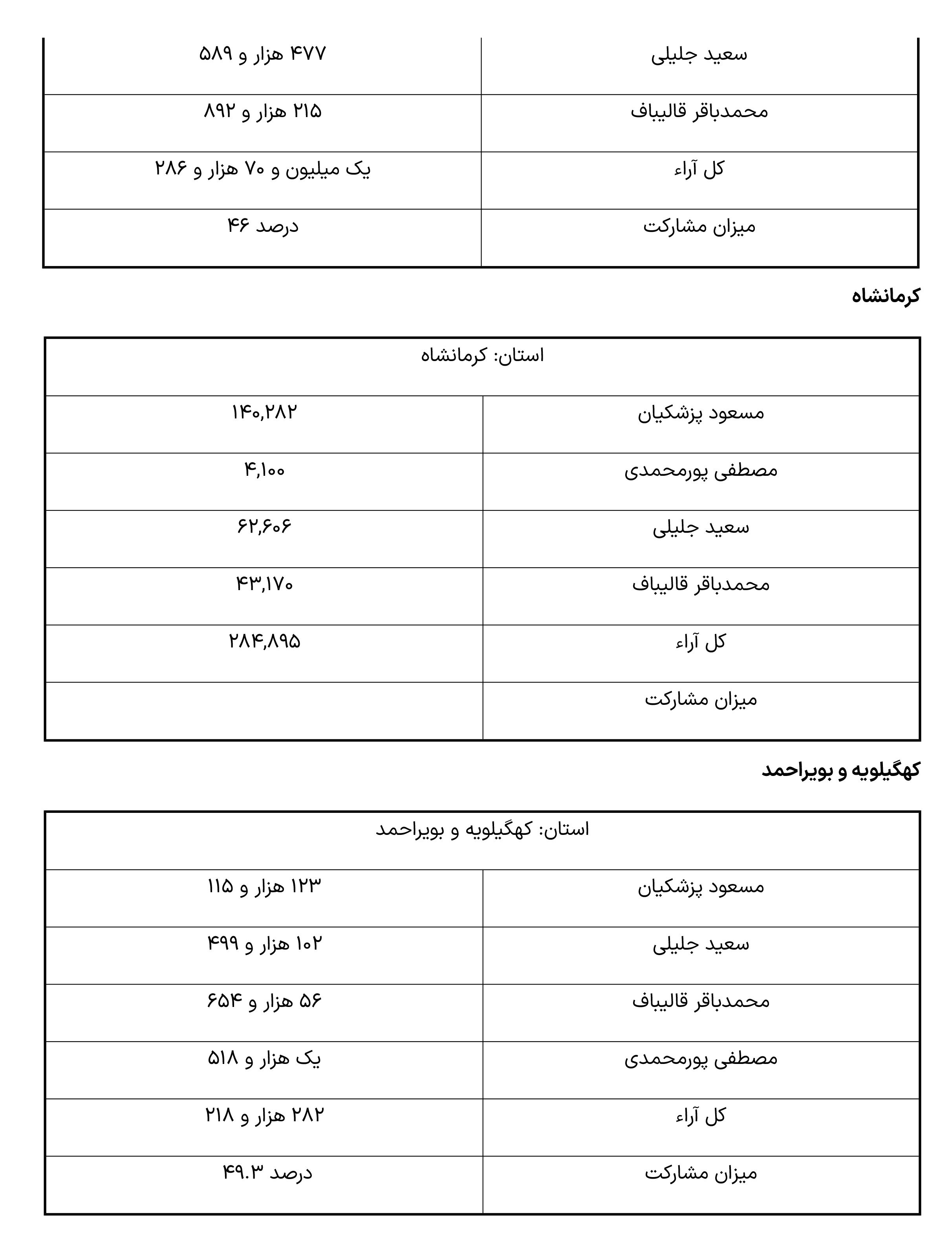 نتایج انتخابات ریاست جمهوری به تفکیک استان ها 10