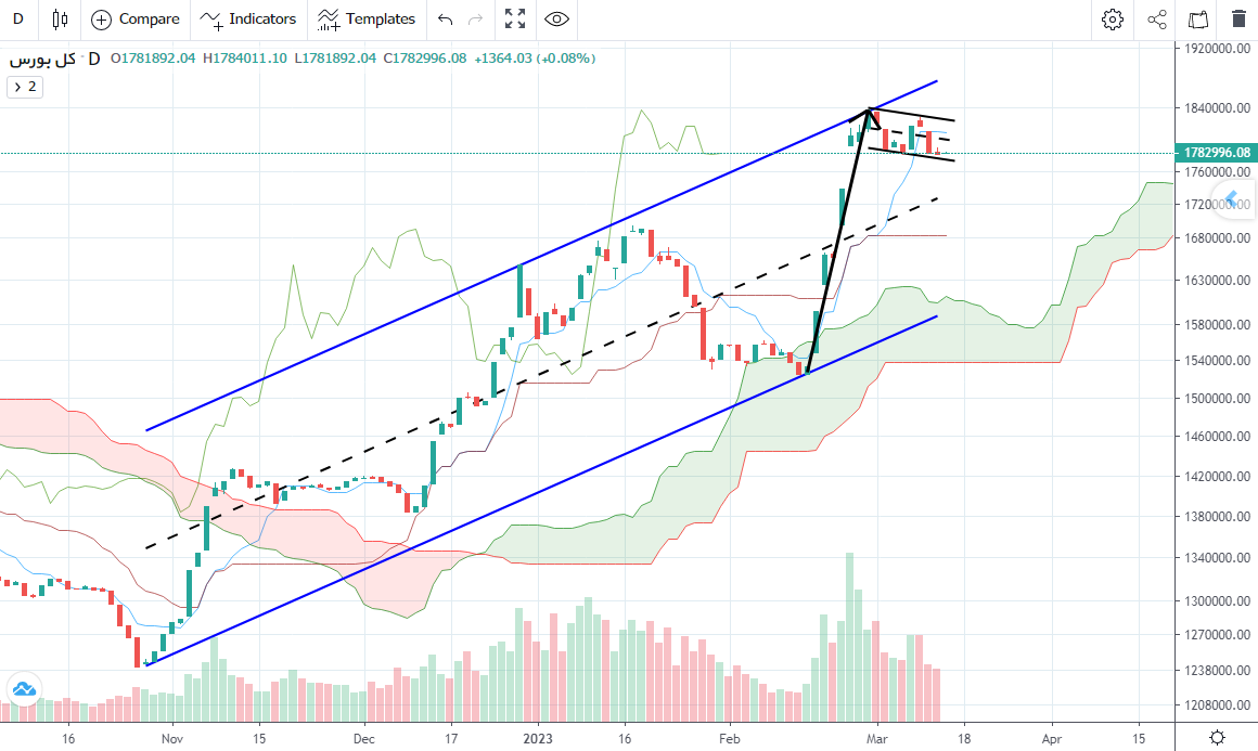 پیش بینی بورس فردا ۲۴ اسفند ۱۴۰۱