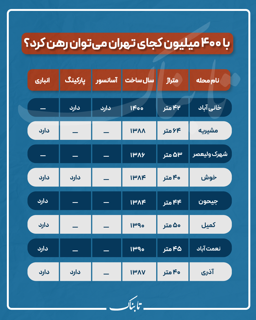 با ۴۰۰ میلیون کجای تهران می‌توان رهن کرد؟/ رشد عجیب اجاره بها در تابستان امسال
