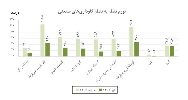 تورم گاوداری های صنعتی اعلام شد