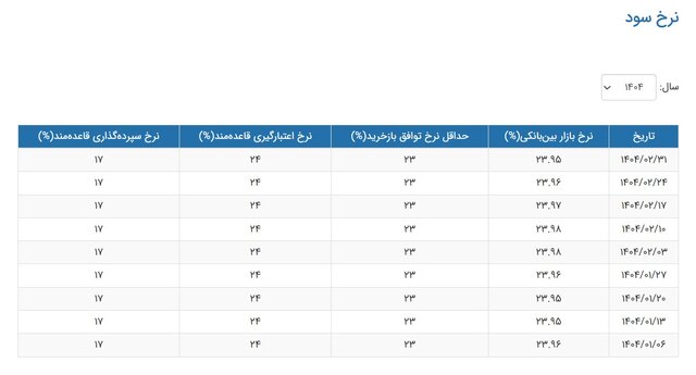 جدیدترین نرخ بهره