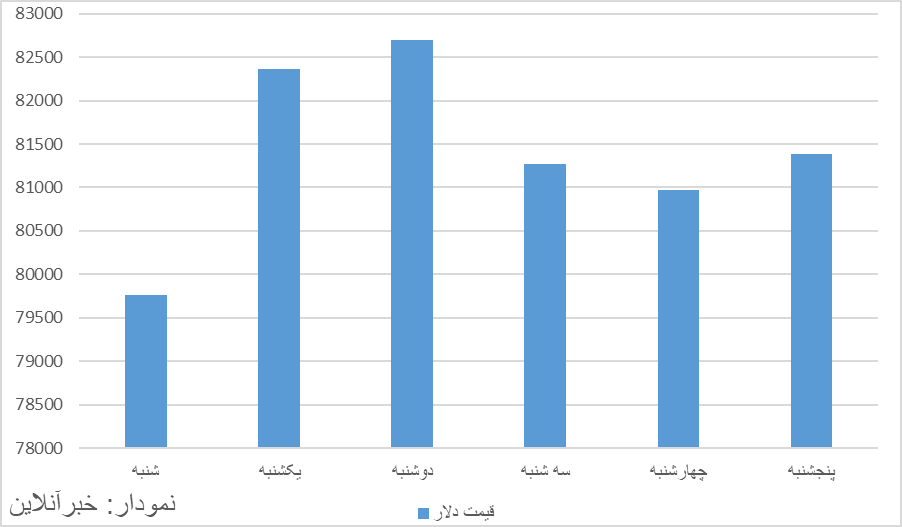 بررسی روند قیمتی دلار در هفته گذشته/ بازار ارز آرام میگیرد؟