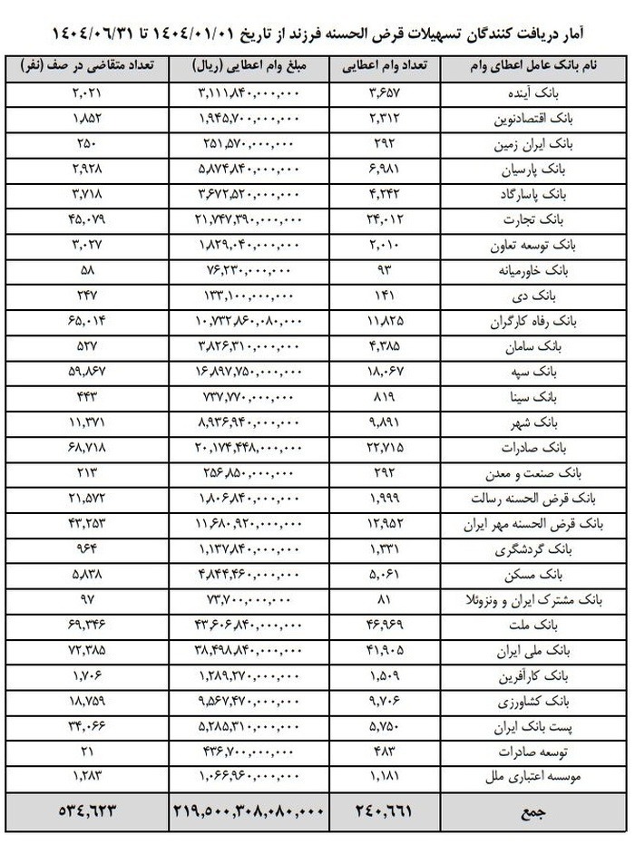 این بانک‌ها پرداخت وام را سه قفله کردند