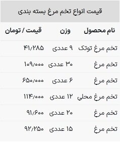 قیمت تخم مرغ در بازار امروز ۶ تیر ۱۴۰۳