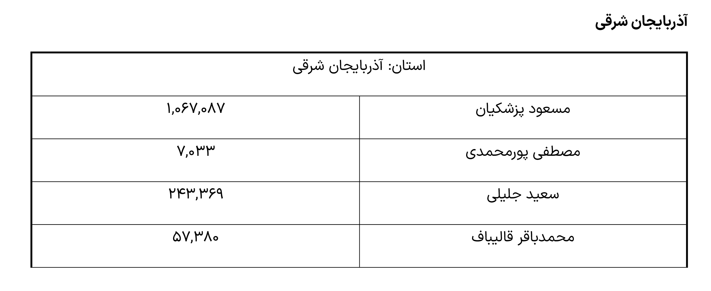 نتایج انتخابات ریاست جمهوری به تفکیک استان ها 1