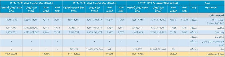 کاهش ۲۴ درصدی تولید خودرو در فروردین/ وعده وزیر صمت محقق می شود؟