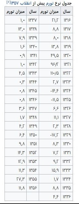 مهار تورم و رشد تولید , 