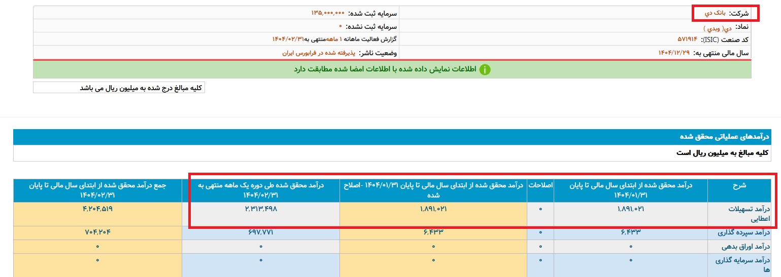 عملکرد مالی بانک دی