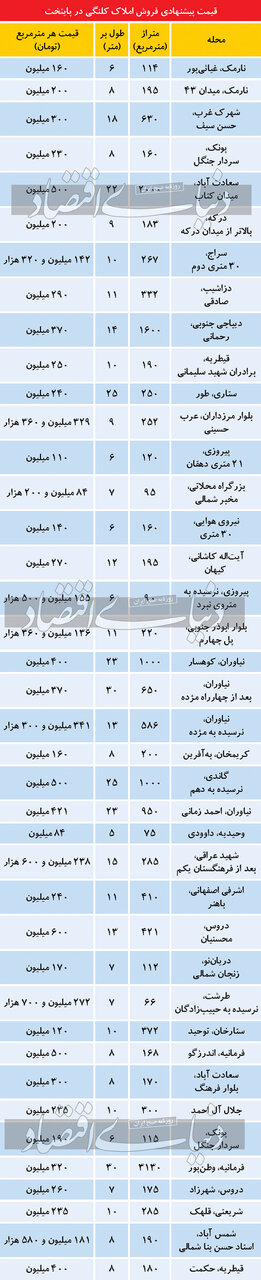 تازه ترین قیمت ملک کلنگی در تهران