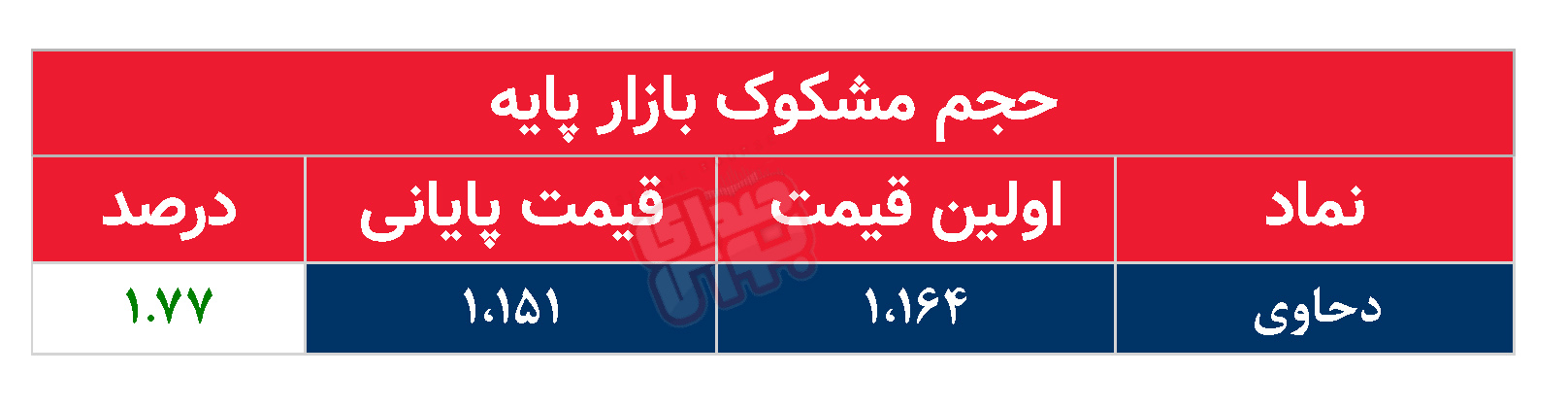 کدام نمادها مشکوک معامله شدند؟ ۳ شهریور ۱۴۰۴