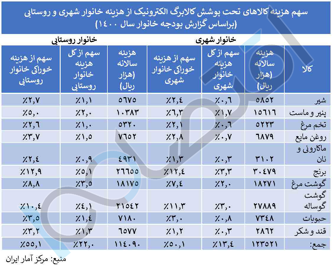 سهم هزینه کالاهای تحت پوشش کالابرگ الکترونیک در سبد هزینه خانوار