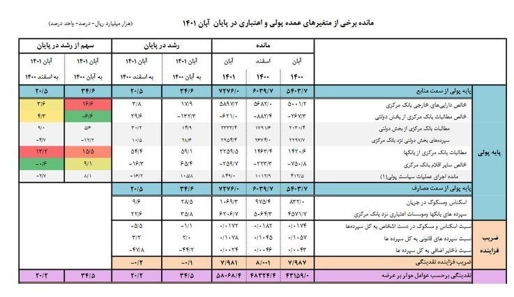 بانک مرکزی جمهوری اسلامی ایران , حجم نقدینگی ایران , 