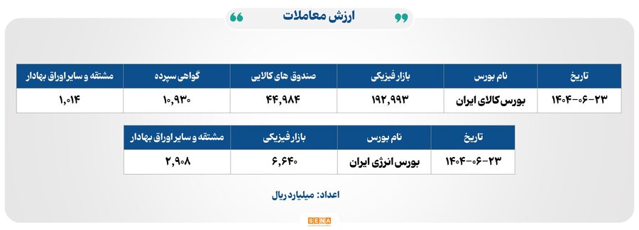 ۳۳ هزار میلیارد تومان مبادله اوراق بهادار و کالا در ۴ بورس ایران
