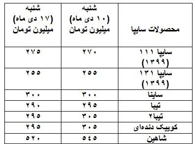 ریزش ۵ تا ۳۰ میلیون تومانی قیمت‌ خودروها 
