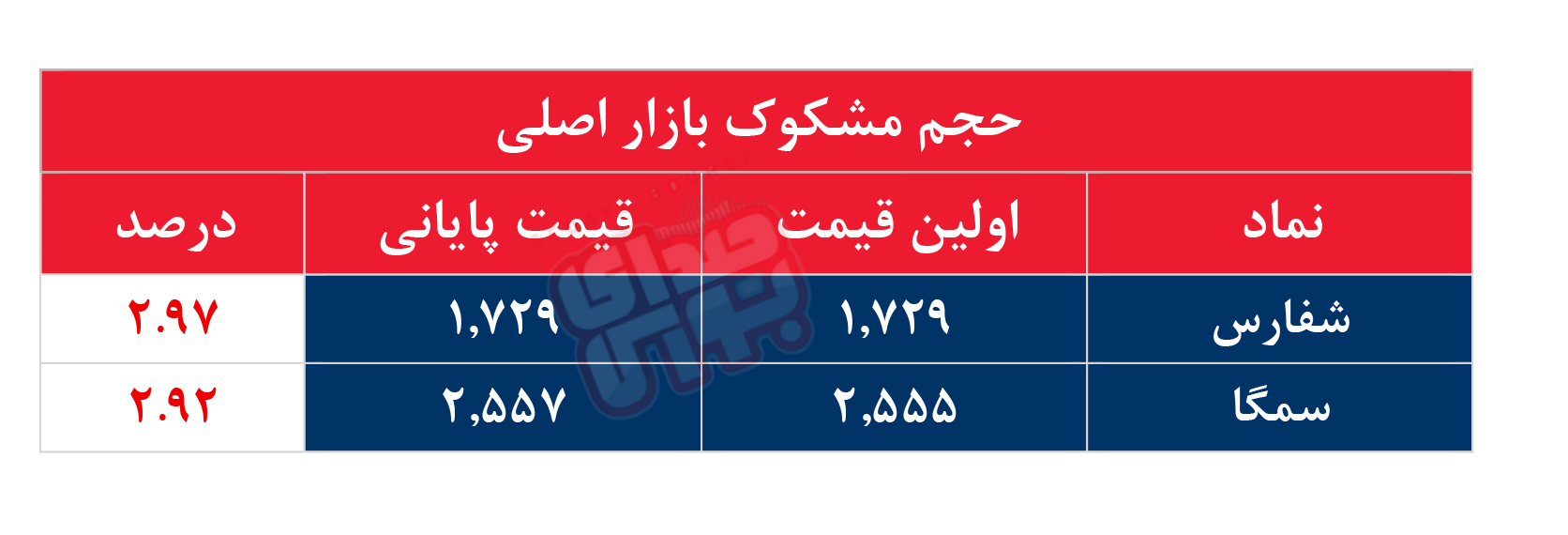 کدام نمادها مشکوک معامله شدند؟ ۱ شهریور ۱۴۰۴