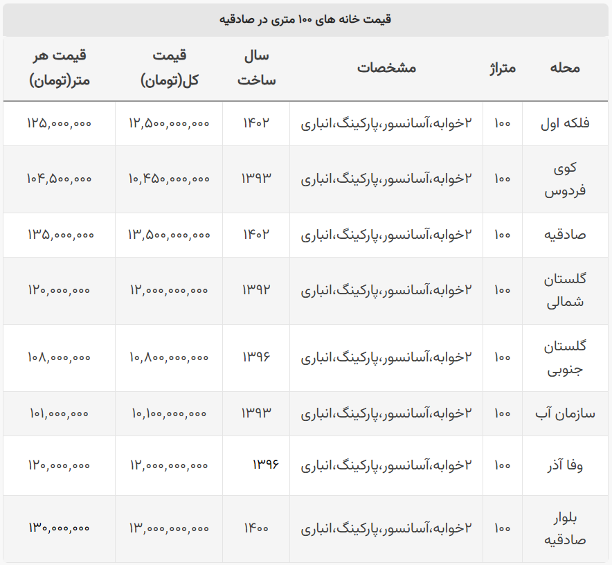 قیمت خانه‌های ۱۰۰ متری در صادقیه چند؟ / نوساز متری ۱۳۵ میلیون